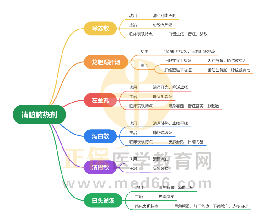 清臟腑熱劑_1 清臟腑熱劑_1
