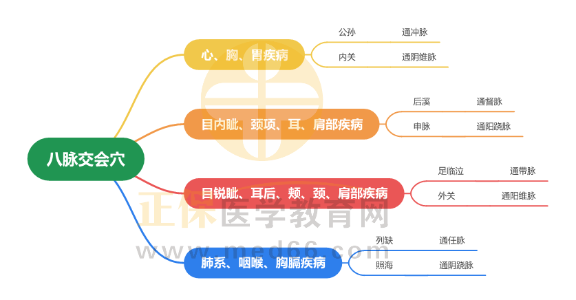 八脈交會穴_1 八脈交會穴_1