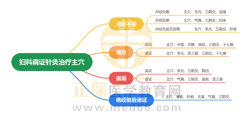 婦科病證針灸治療主穴_1 婦科病證針灸治療主穴_1