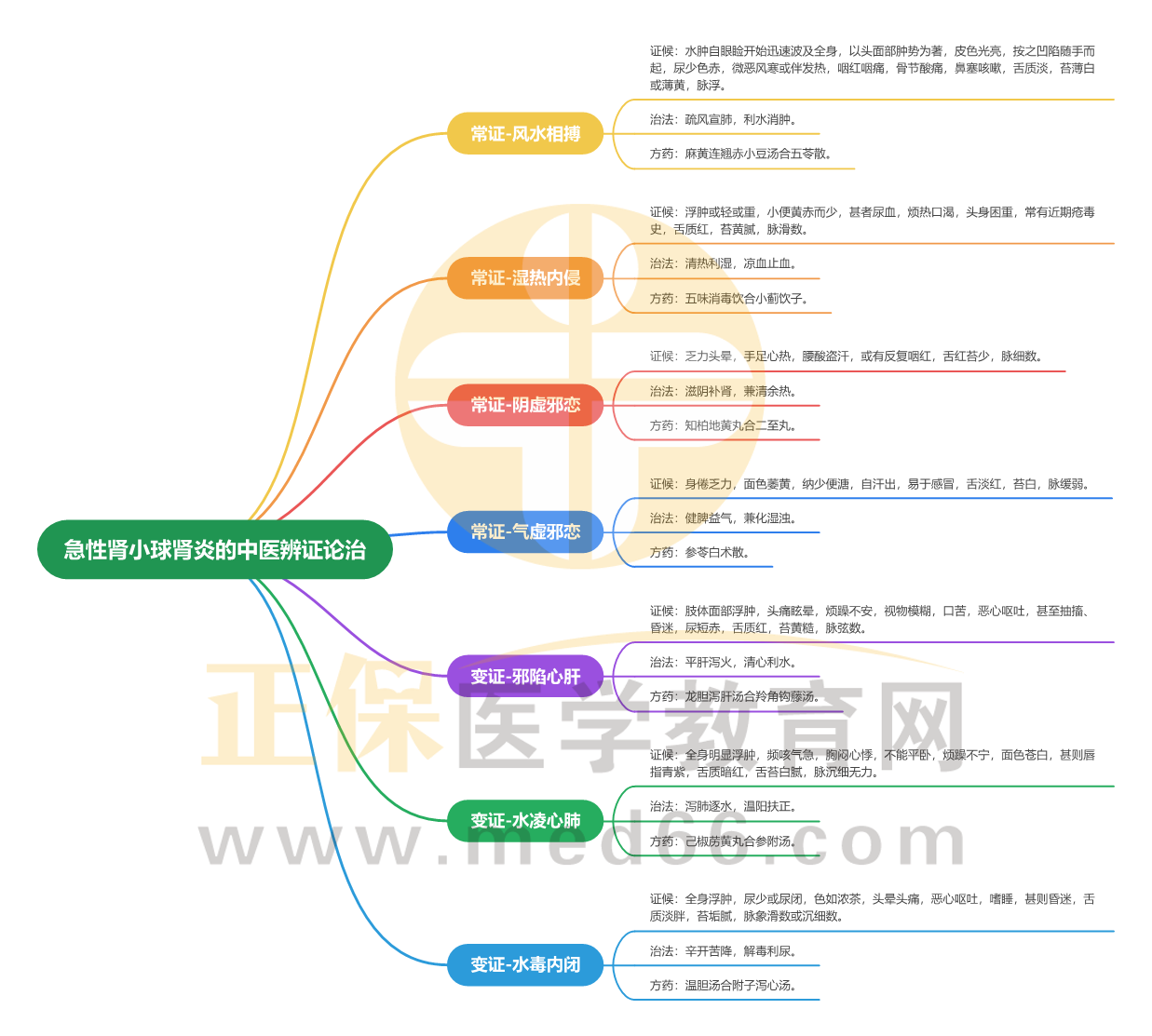 急性腎小球腎炎的中醫(yī)辨證論治_1 急性腎小球腎炎的中醫(yī)辨證論治_1