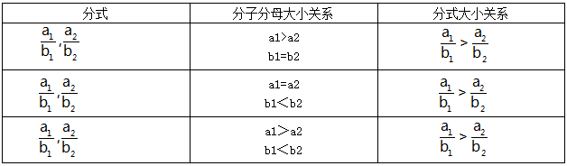 分數快速比較 分數快速比較