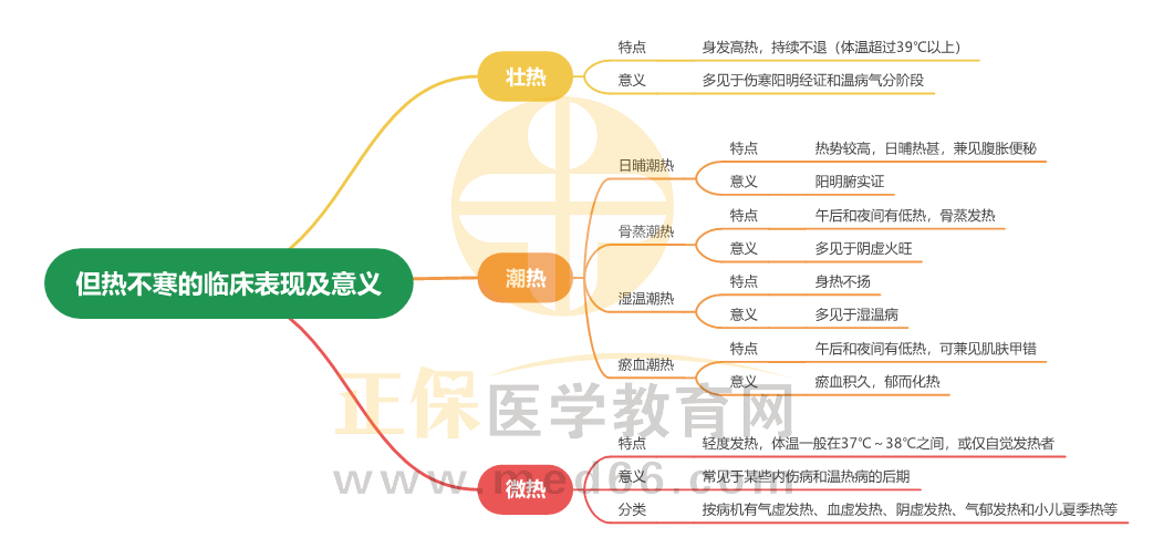 但熱不寒的臨床表現(xiàn)及意義_1 但熱不寒的臨床表現(xiàn)及意義_1