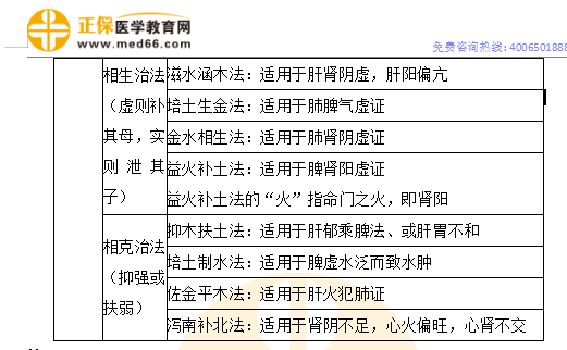 五行學(xué)說的基本內(nèi)容及應(yīng)用2 五行學(xué)說的基本內(nèi)容及應(yīng)用2