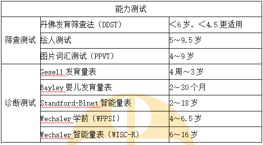 兒童神經心理發(fā)育的評價