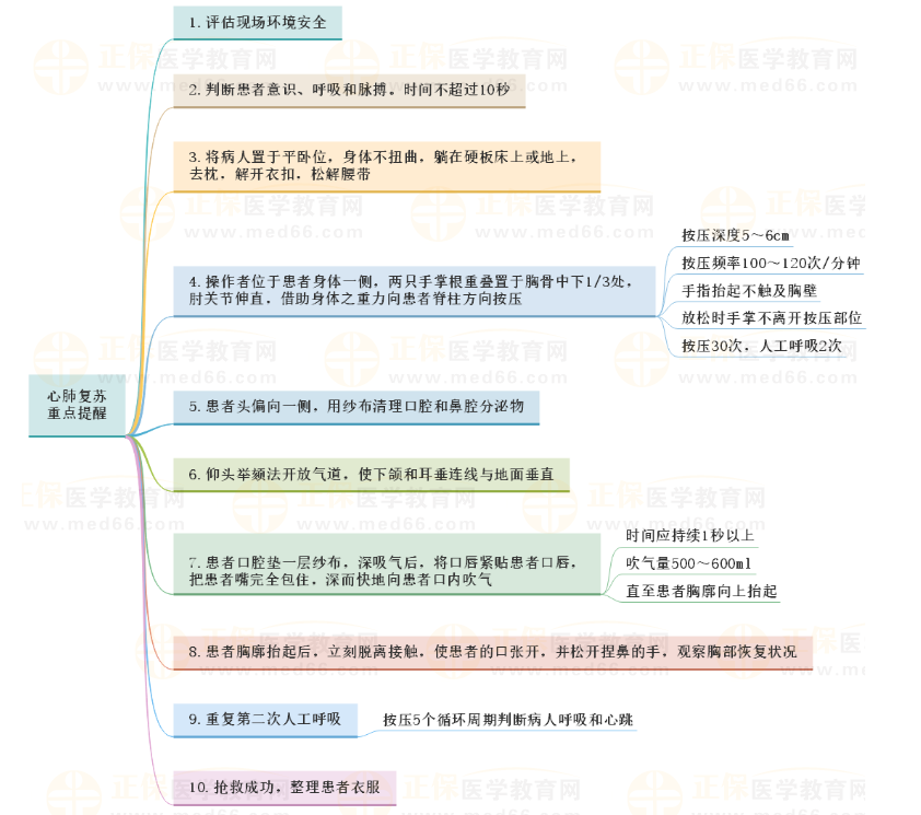 心肺復(fù)蘇重點(diǎn) 心肺復(fù)蘇重點(diǎn)