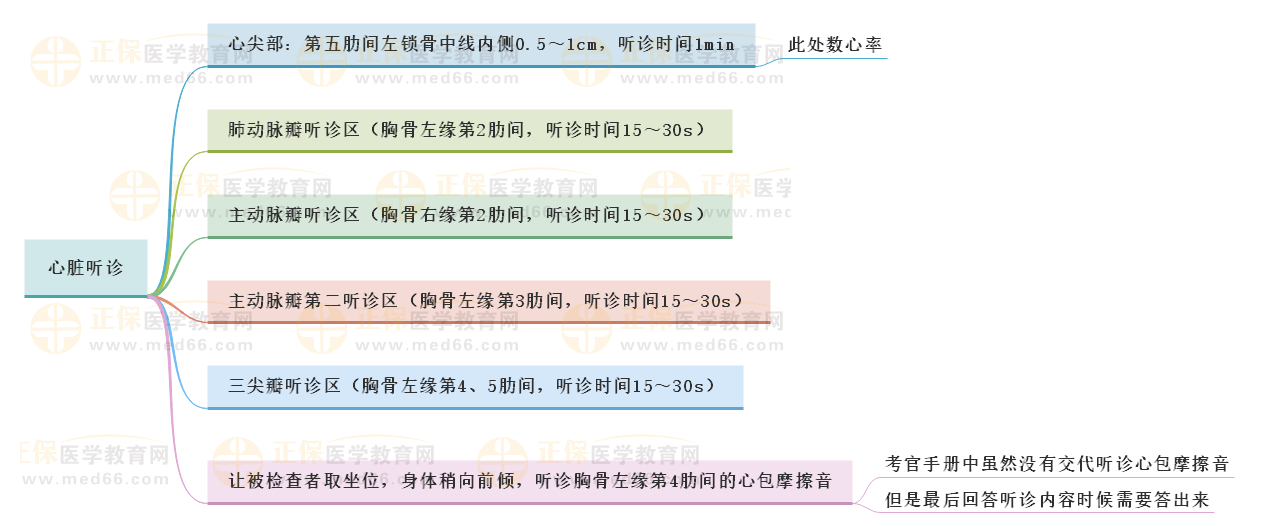 心臟聽(tīng)診重點(diǎn)提醒 心臟聽(tīng)診重點(diǎn)提醒
