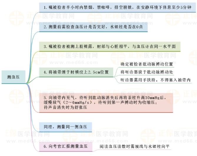 測(cè)血壓重點(diǎn)提醒 測(cè)血壓重點(diǎn)提醒