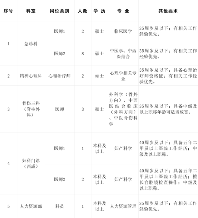 招聘崗位及要求 招聘崗位及要求