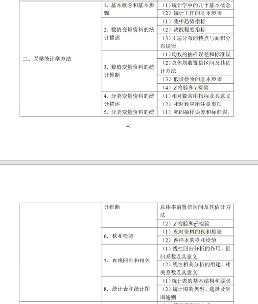醫(yī)學(xué)統(tǒng)計(jì)學(xué)方法 醫(yī)學(xué)統(tǒng)計(jì)學(xué)方法