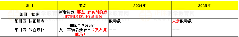 第二單元 解表劑 第二單元 解表劑