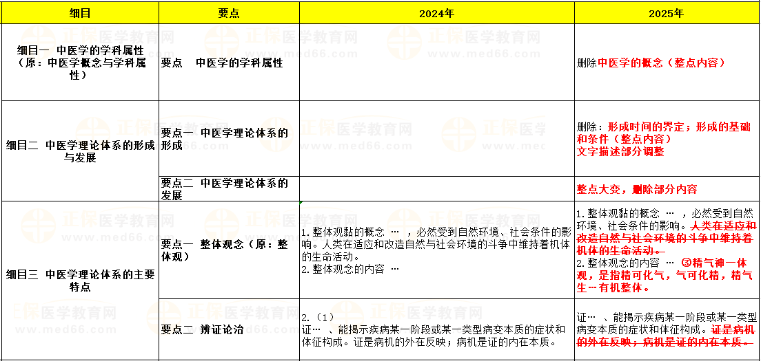第一單元 中醫(yī)學理論體系 第一單元 中醫(yī)學理論體系