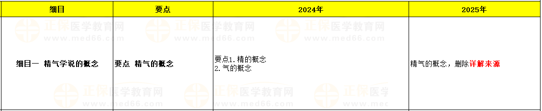 第二單元 精氣學說 第二單元 精氣學說