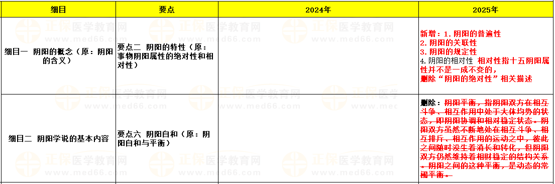第三單元 陰陽學說 第三單元 陰陽學說