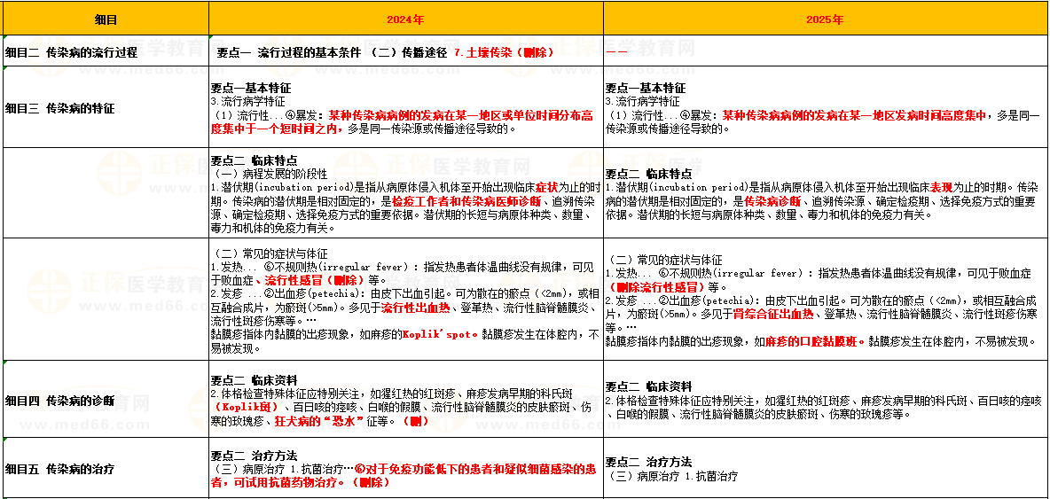 第一單元傳染病學(xué)總論 第一單元傳染病學(xué)總論