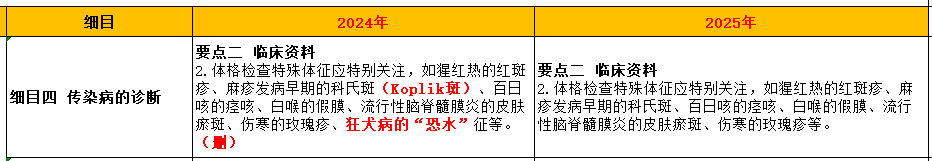 細(xì)目四 傳染病的診斷 細(xì)目四 傳染病的診斷