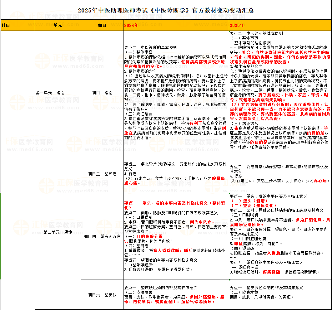 中醫(yī)診斷學(xué) 中醫(yī)診斷學(xué)
