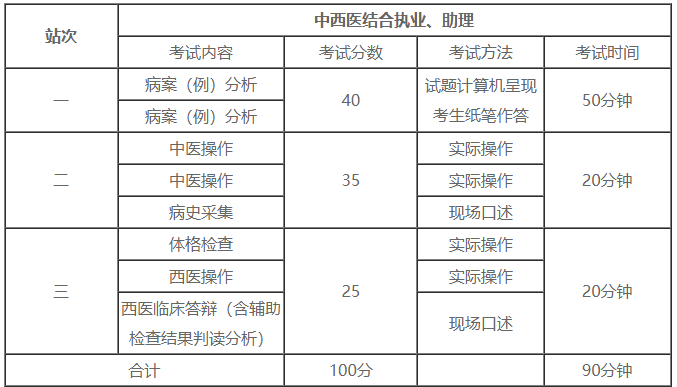 附:中西醫(yī)結(jié)合醫(yī)師資格實(shí)踐技能各站考試項目設(shè)置與有關(guān)內(nèi)容一覽表 附:中西醫(yī)結(jié)合醫(yī)師資格實(shí)踐技能各站考試項目設(shè)置與有關(guān)內(nèi)容一覽表