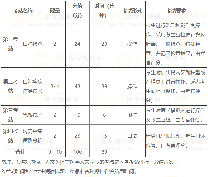 各站分?jǐn)?shù)及考試時間 各站分?jǐn)?shù)及考試時間