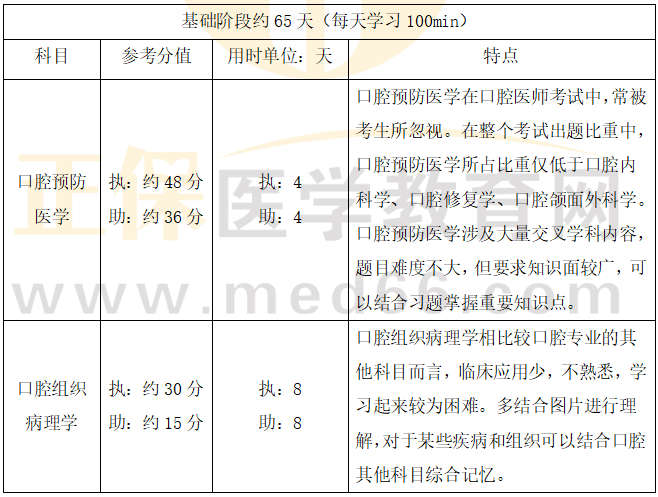 基礎(chǔ)學(xué)習(xí)階段