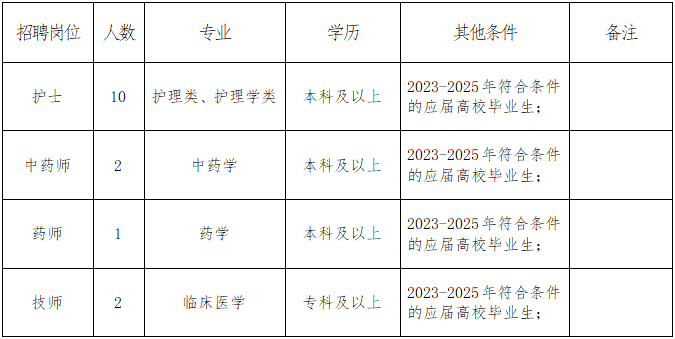 招聘崗位及人數(shù)等條件：