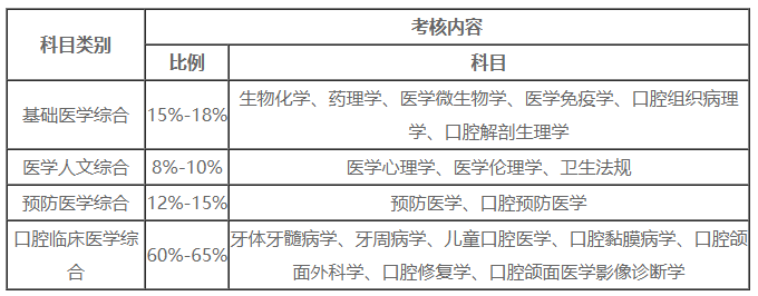 口腔助理醫(yī)師綜合筆試考試內(nèi)容 口腔助理醫(yī)師綜合筆試考試內(nèi)容