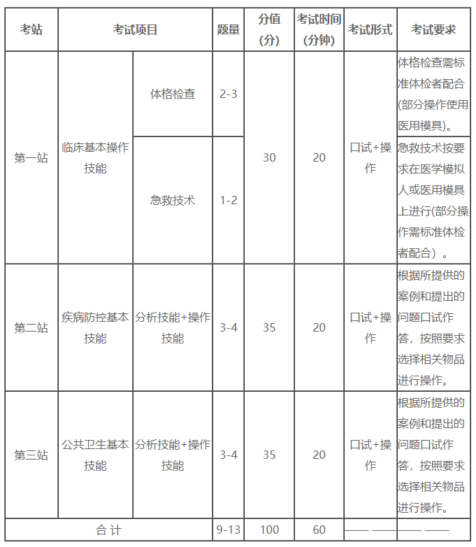 公衛(wèi)醫(yī)師實踐技能考試內容