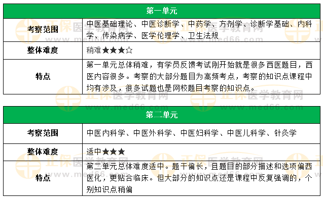 中醫(yī)助理醫(yī)師各單元考試范圍 中醫(yī)助理醫(yī)師各單元考試范圍