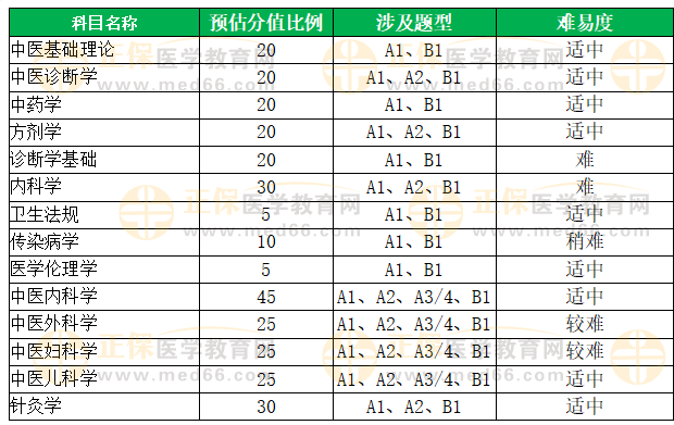 2025中醫(yī)助理醫(yī)師分值占比 2025中醫(yī)助理醫(yī)師分值占比