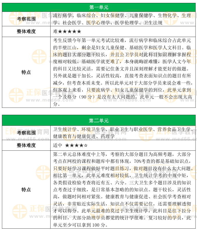 公衛(wèi)助理 公衛(wèi)助理