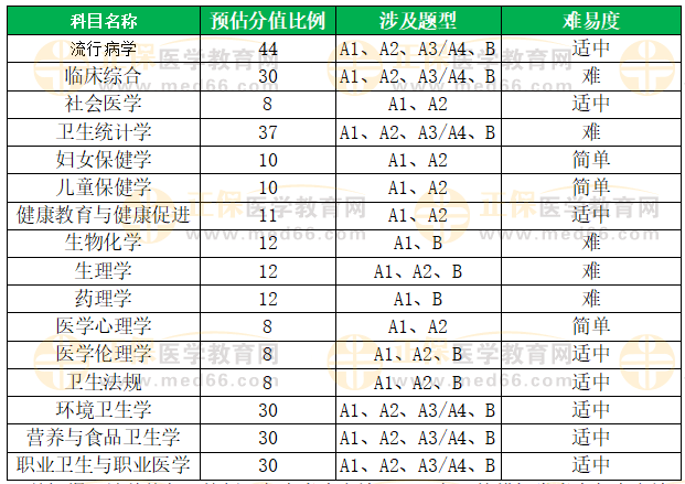 公衛(wèi)助理醫(yī)師分值占比 公衛(wèi)助理醫(yī)師分值占比