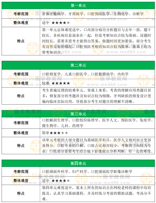 口腔執(zhí)業(yè)醫(yī)師各單元考察范圍 口腔執(zhí)業(yè)醫(yī)師各單元考察范圍