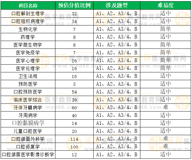 口腔執(zhí)業(yè)醫(yī)師各系統(tǒng)分值占比 口腔執(zhí)業(yè)醫(yī)師各系統(tǒng)分值占比