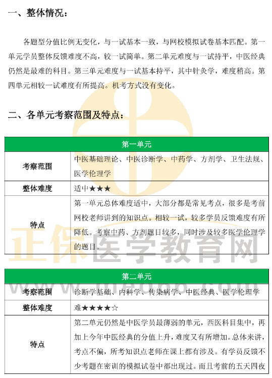 2025中醫(yī)執(zhí)業(yè)醫(yī)師二試難度