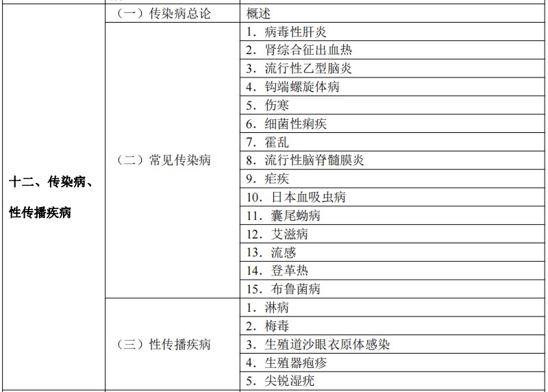 2024臨床執(zhí)業(yè)醫(yī)師考試大綱-傳染病、性傳播疾病