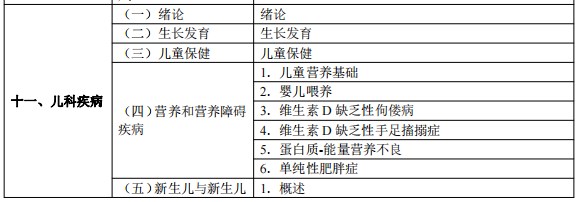 2024臨床執(zhí)業(yè)醫(yī)師考試大綱-兒科疾病1