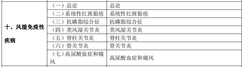 2024臨床執(zhí)業(yè)醫(yī)師考試大綱-風(fēng)濕免疫性疾病
