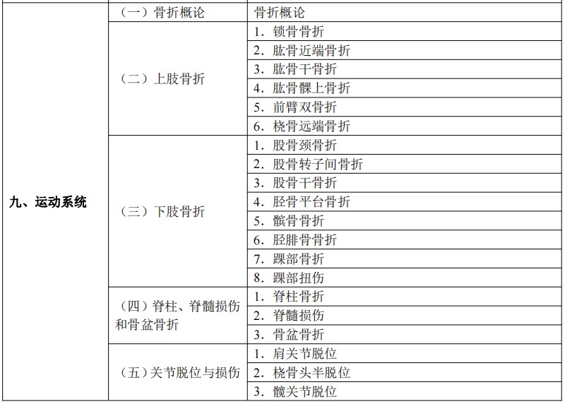 2024臨床執(zhí)業(yè)醫(yī)師考試大綱-運動系統(tǒng)1
