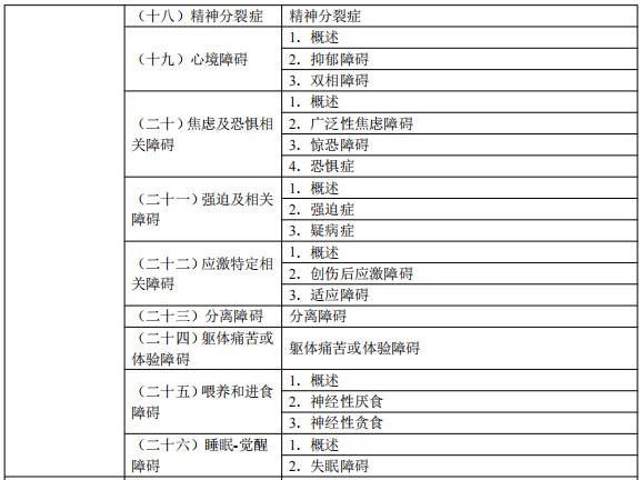 2024臨床執(zhí)業(yè)醫(yī)師考試大綱-精神、神經(jīng)系統(tǒng)2
