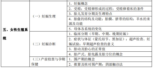 2024臨床執(zhí)業(yè)醫(yī)師考試大綱-女性生殖系統(tǒng)1