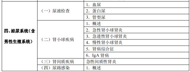 2024臨床醫(yī)師考試大綱-泌尿系統(tǒng)1