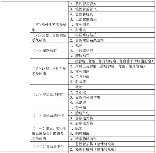 2024臨床醫(yī)師考試大綱-泌尿系統(tǒng)2