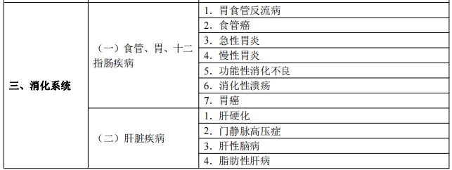 2024臨床執(zhí)業(yè)醫(yī)師考試大綱-消化系統(tǒng)1