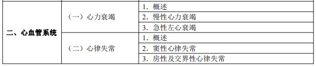 2024臨床執(zhí)業(yè)醫(yī)師考試大綱-心血管系統(tǒng)1