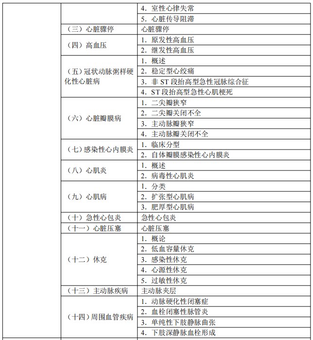 2024臨床執(zhí)業(yè)醫(yī)師考試大綱-心血管系統(tǒng)2