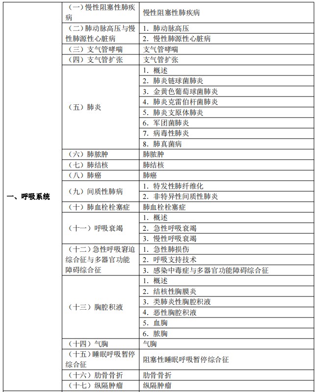 2024臨床執(zhí)業(yè)醫(yī)師考試大綱-呼吸系統(tǒng)