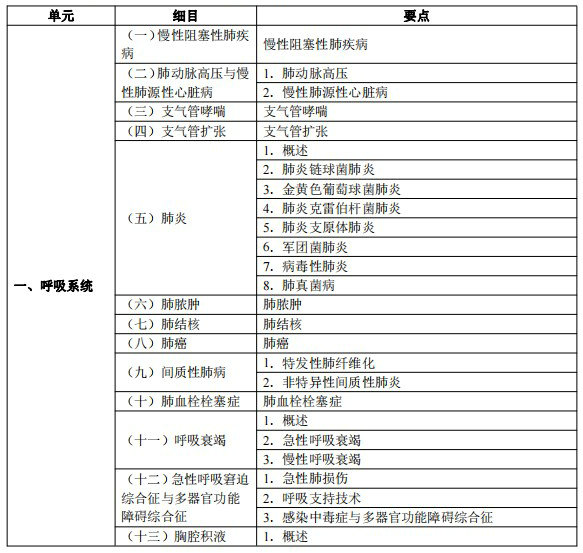 2024臨床執(zhí)業(yè)醫(yī)師考試大綱-臨床醫(yī)學(xué)綜合1