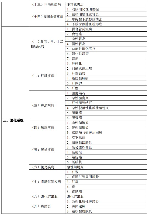 2024臨床執(zhí)業(yè)醫(yī)師考試大綱-臨床醫(yī)學(xué)綜合3