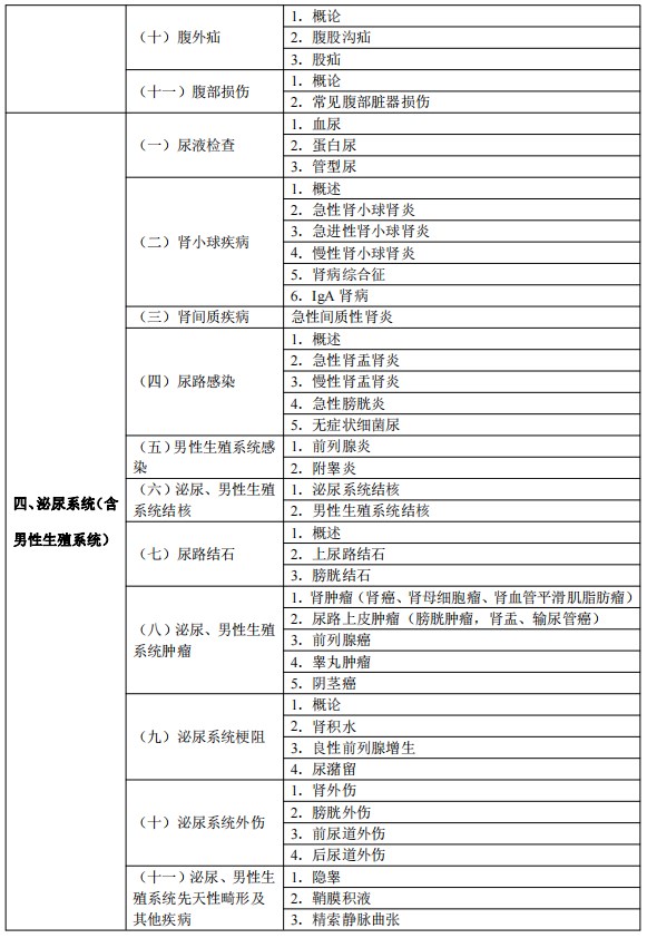 2024臨床執(zhí)業(yè)醫(yī)師考試大綱-臨床醫(yī)學(xué)綜合4