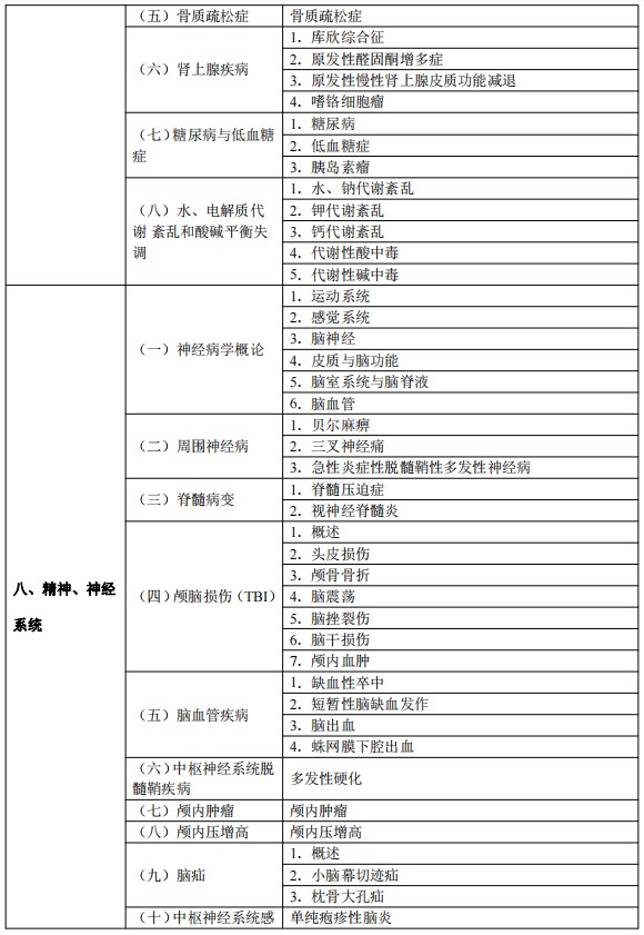 2024臨床執(zhí)業(yè)醫(yī)師考試大綱-臨床醫(yī)學(xué)綜合8