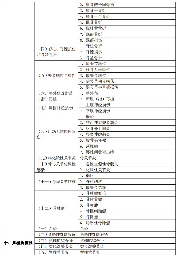 2024臨床執(zhí)業(yè)醫(yī)師考試大綱-臨床醫(yī)學(xué)綜合10